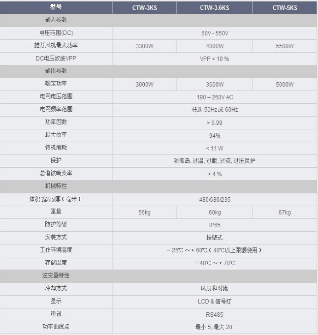 風機并網(wǎng)逆變器是什么 參數(shù)介紹(圖1)